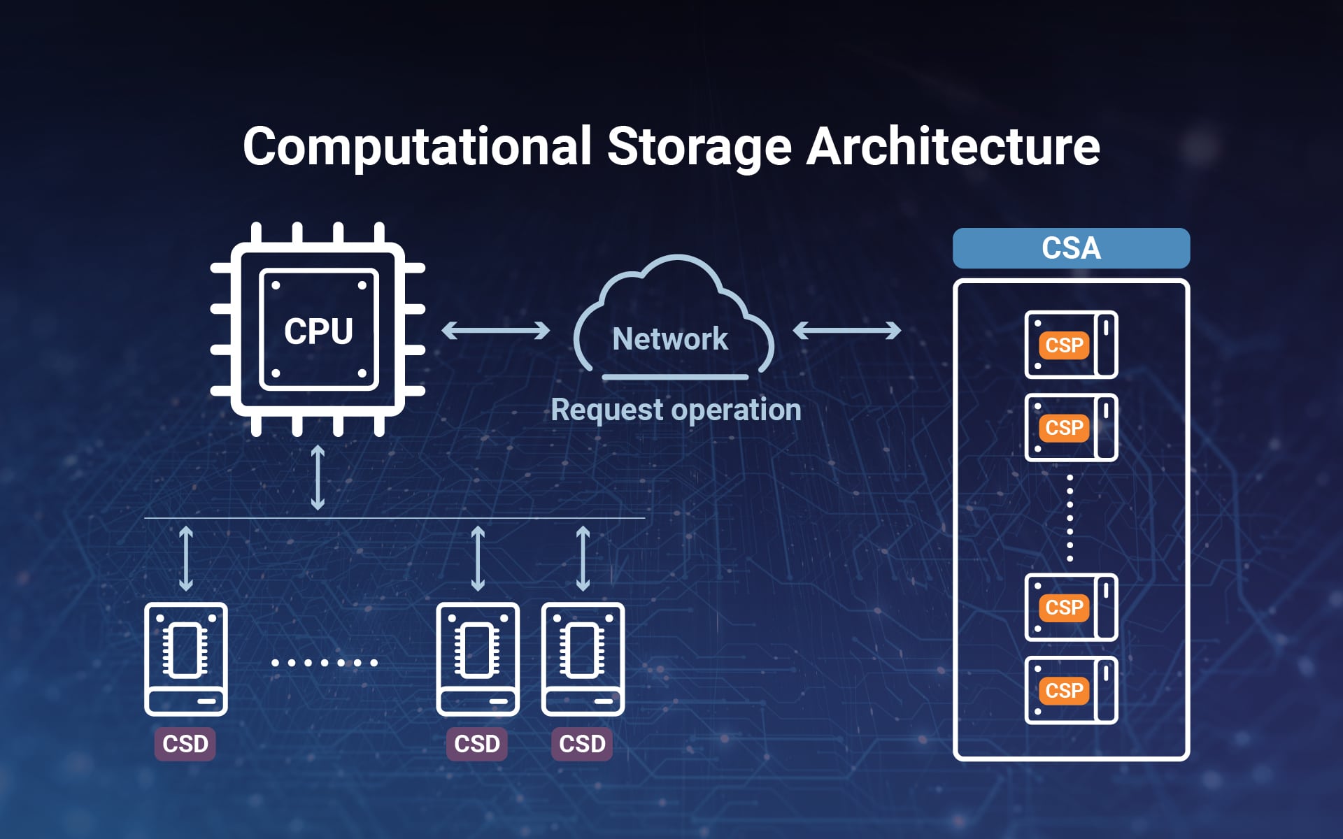 數據不再搬家？打破馮諾依曼瓶頸的終極方案：計算儲存一體  Computational Storage 深度解析