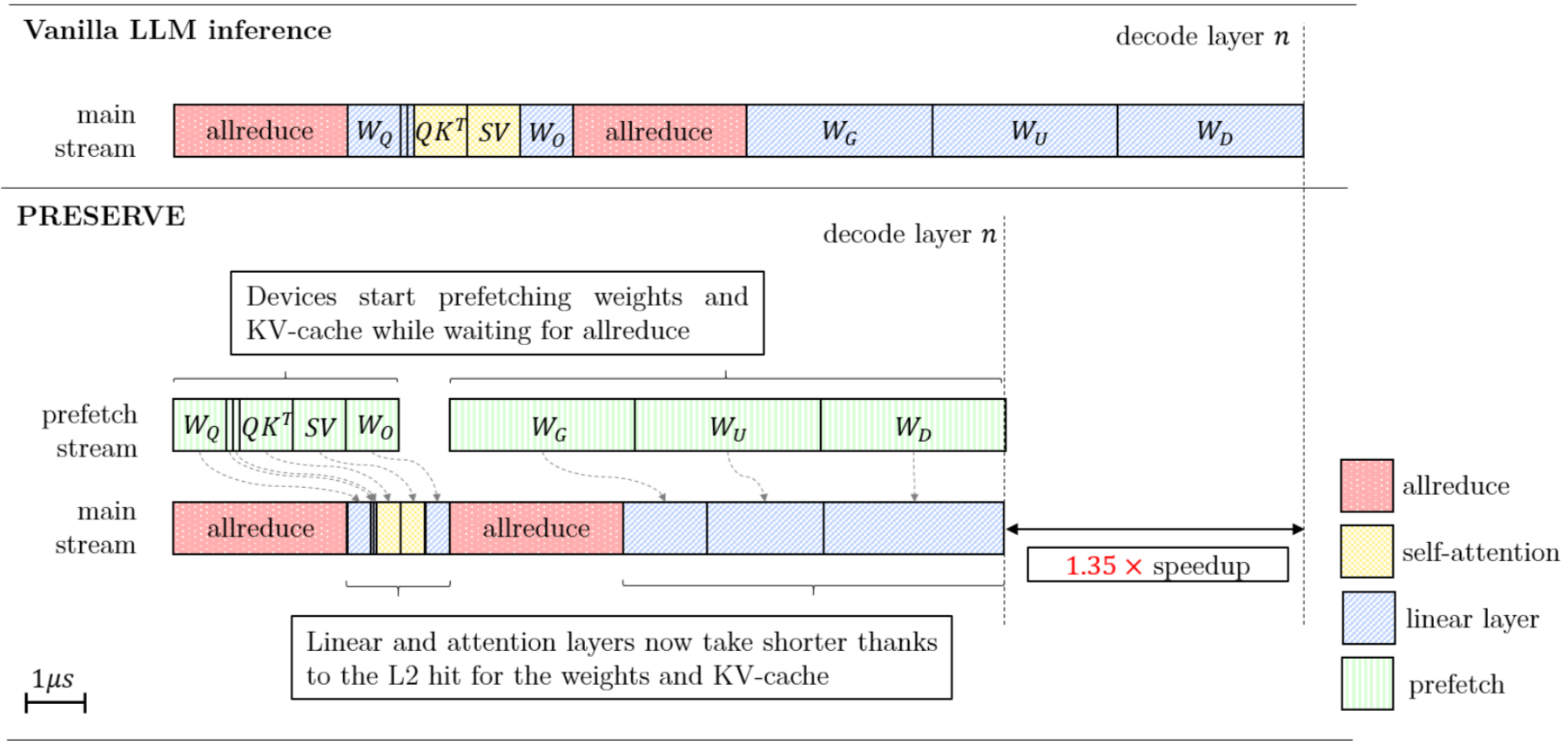 揭開 LLM 極速推論的秘密：KV Cache 與 Prefetching 如何突破 AI 算力瓶頸？