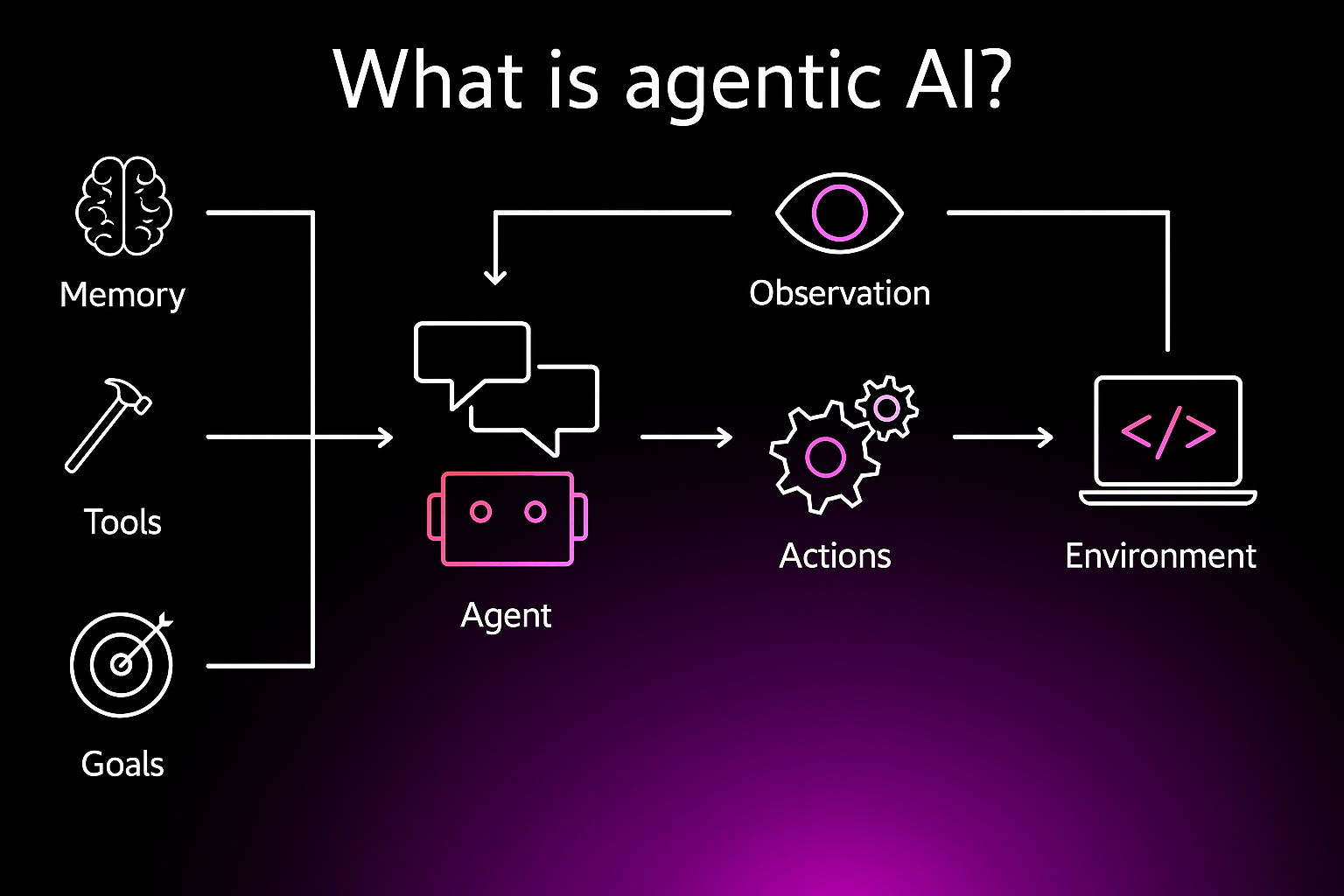 從 Demo 到生產環境：2026 年最強 Agentic Systems 建置指南
