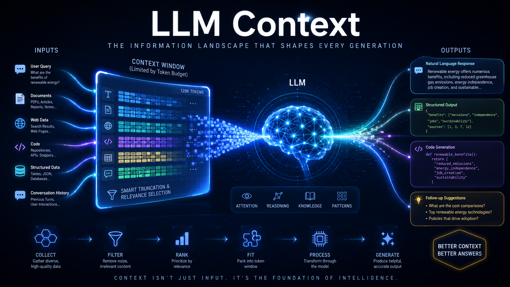 LLM Context