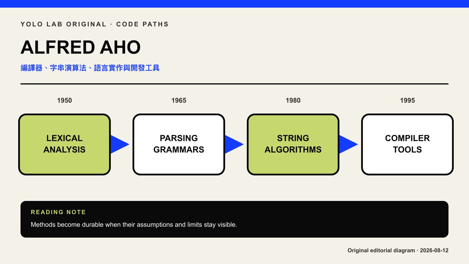 Alfred Aho 編譯器、字串演算法與語言實作工具鏈意象