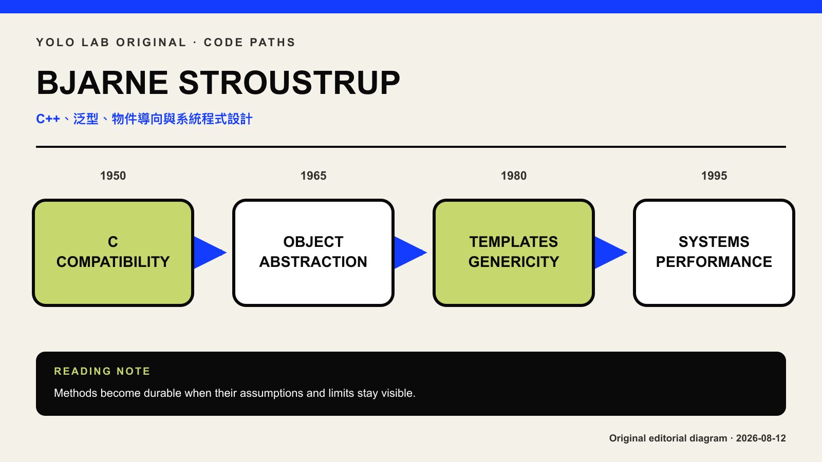 Bjarne Stroustrup 如何讓抽象與效能共存？C++、物件模型與系統程式設計