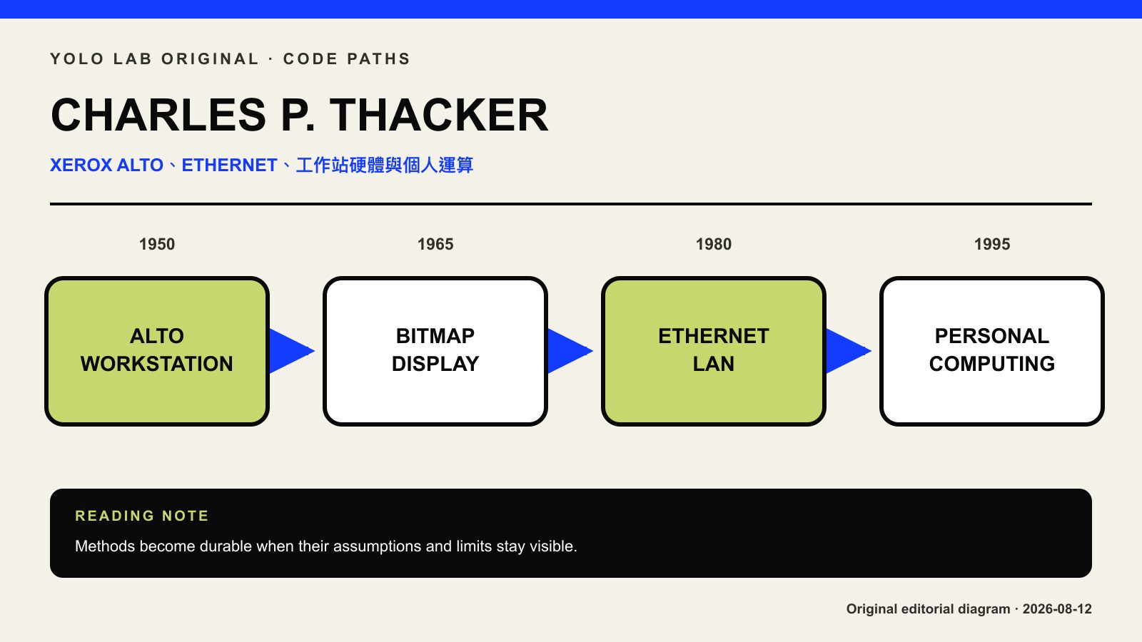 Charles Thacker Xerox Alto、Ethernet 與個人工作站系統設計意象