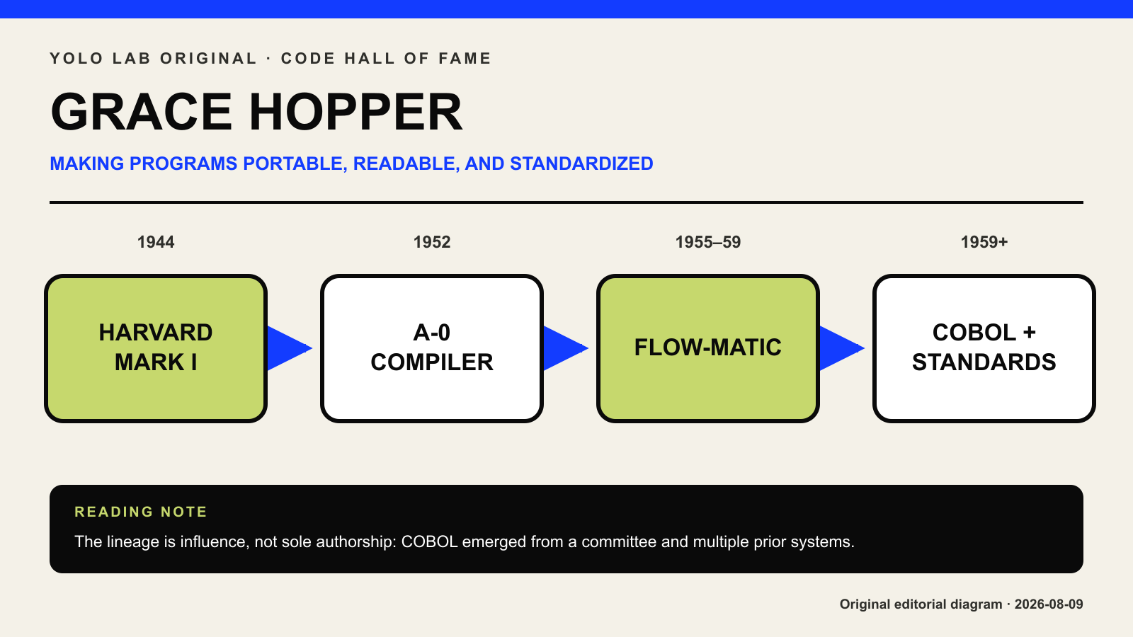 Grace Hopper,編譯器、FLOW-MATIC與COBOL先驅肖像