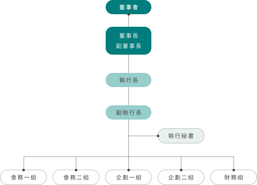 中國信託慈善基金會官方組織圖