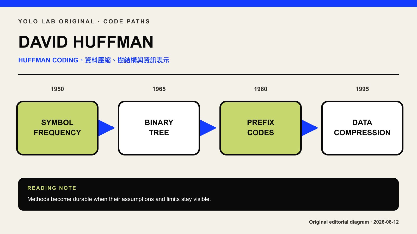 David Huffman 前綴編碼、資料壓縮與資訊表示意象