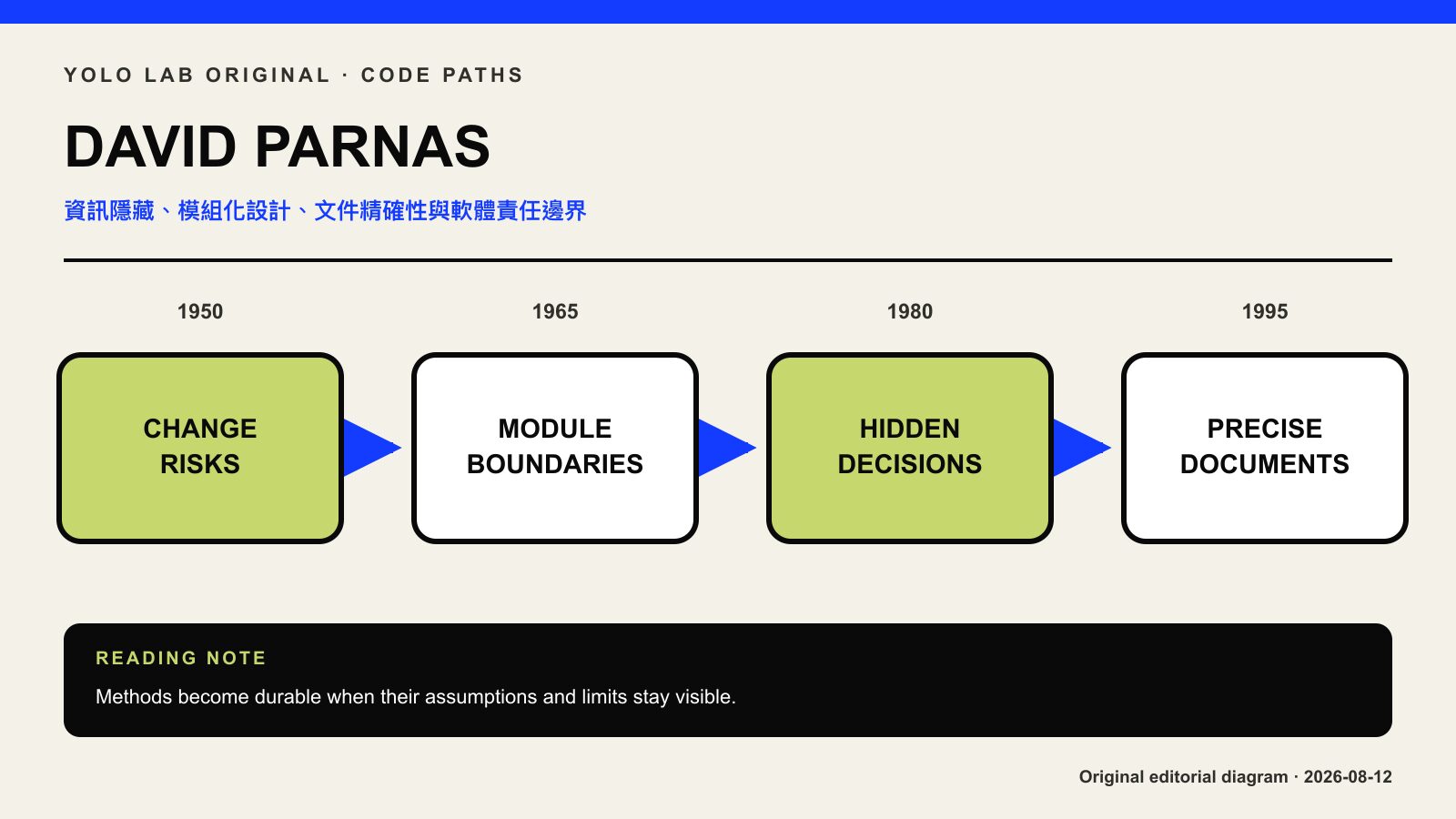 David Parnas 資訊隱藏、模組化軟體與責任邊界設計意象