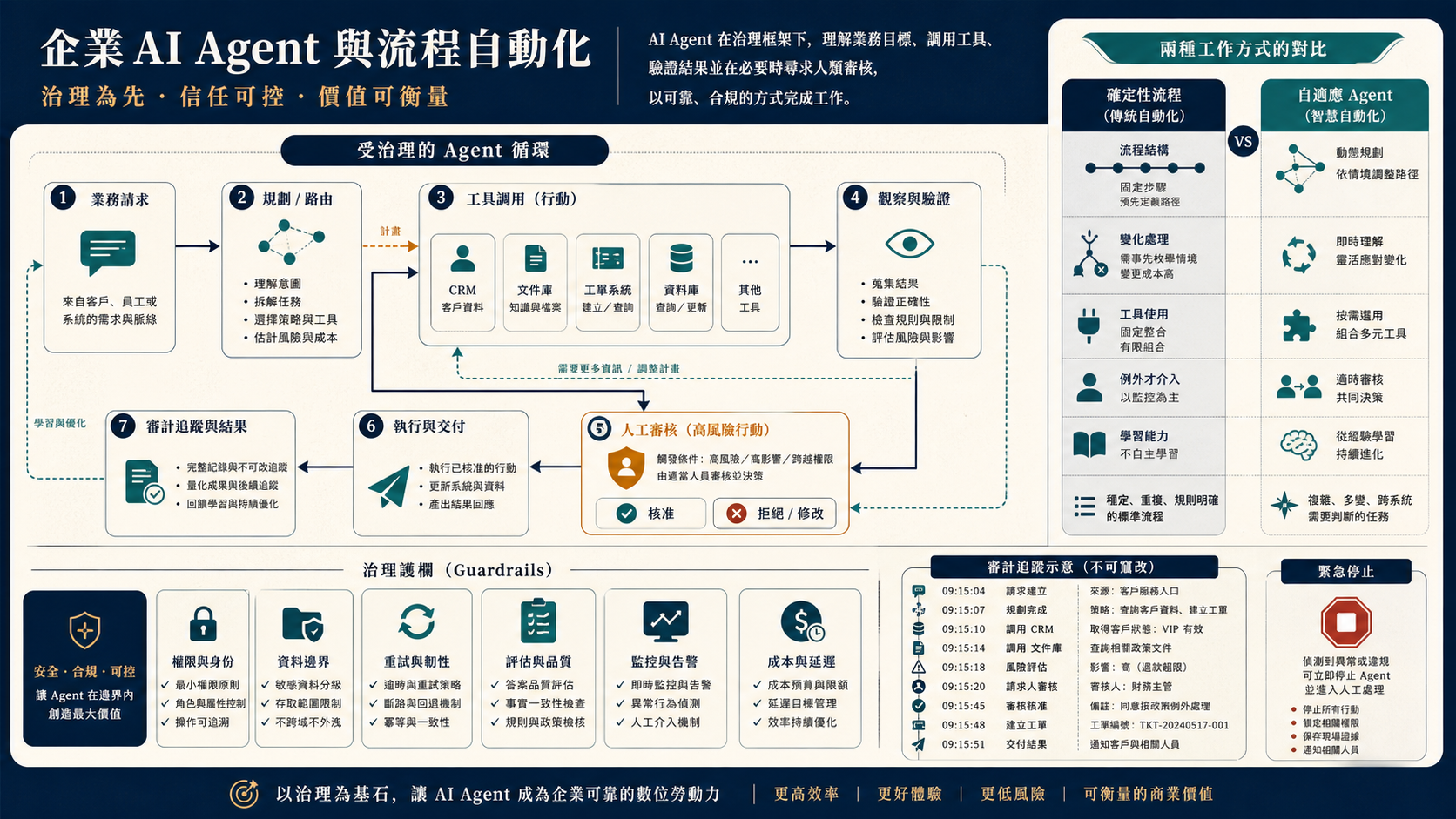 AI Agent 做完工作怎麼檢查？研究、Email、Coding 的 8 個驗收標準