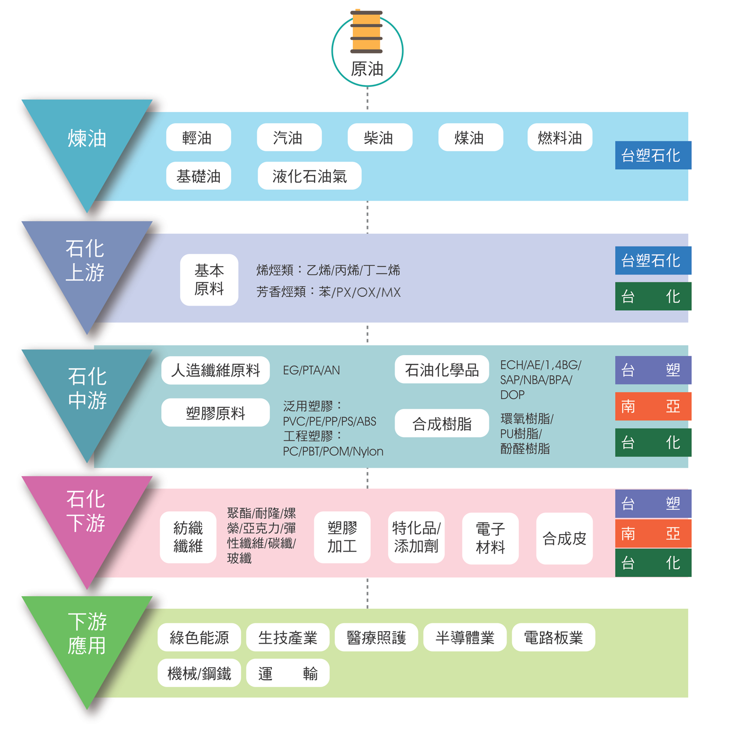 台塑企業官方石油與能源事業關聯圖