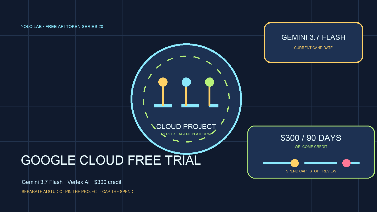 以 Google Cloud Free Trial、Gemini 3.7 Flash、Vertex AI project、300 美元 credit 與 spend cap 呈現 YOLO LAB 原創編輯封面