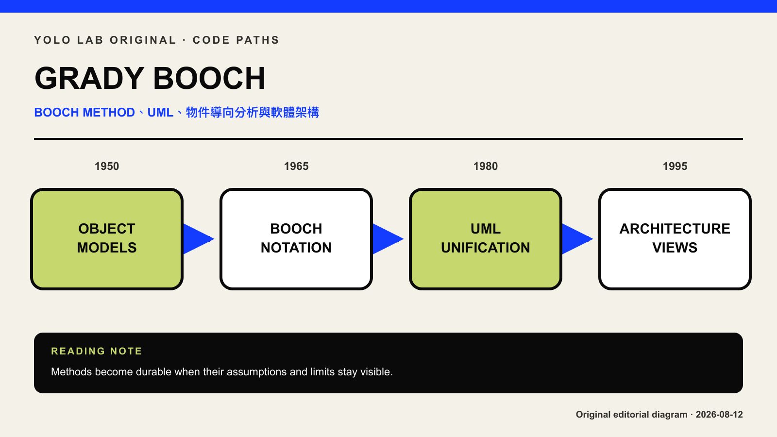 Grady Booch 如何把大型軟體畫成可討論的模型？Booch method、UML 與物件導向設計