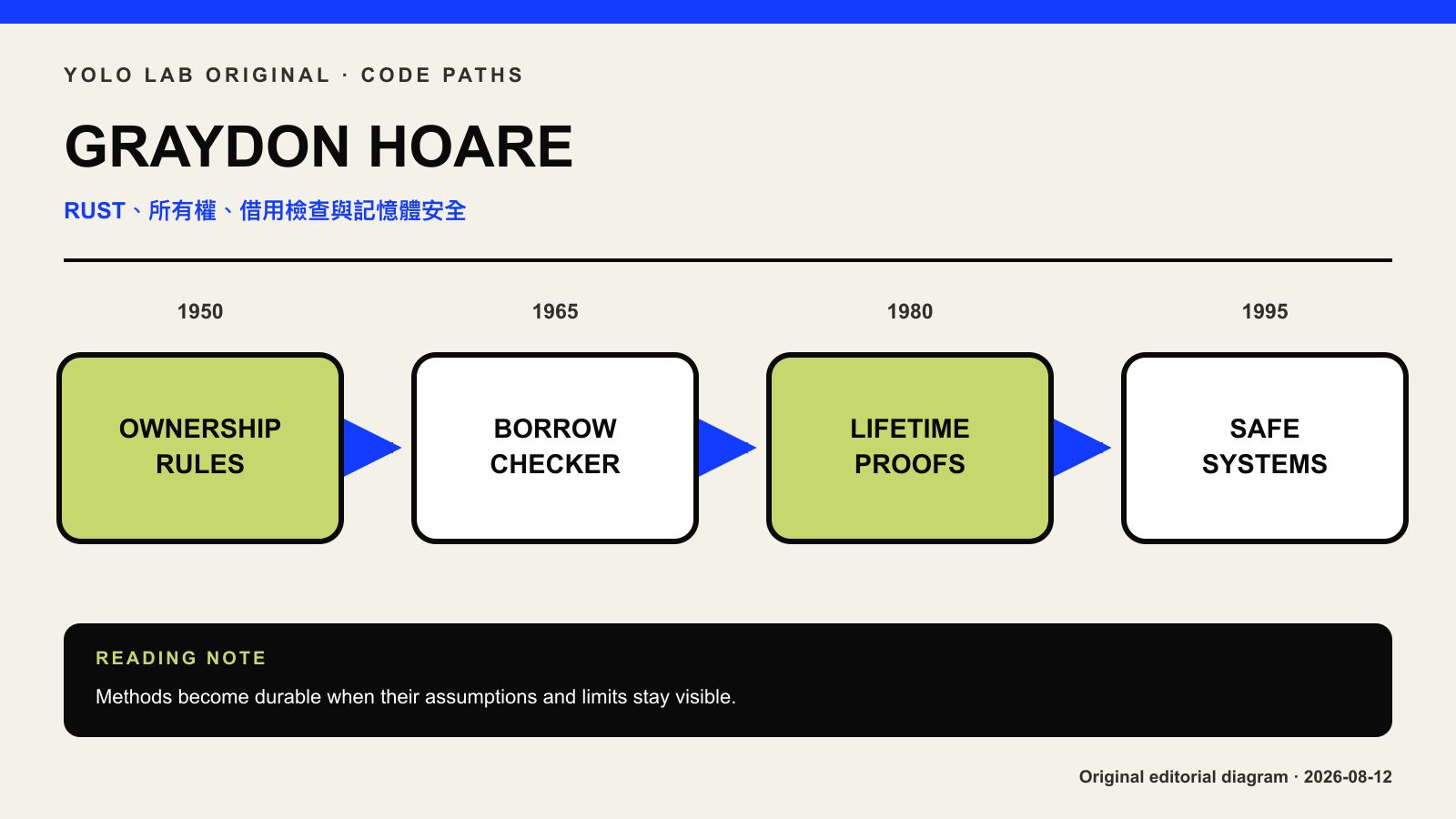 Graydon Hoare Rust 所有權、借用與記憶體安全系統程式設計意象