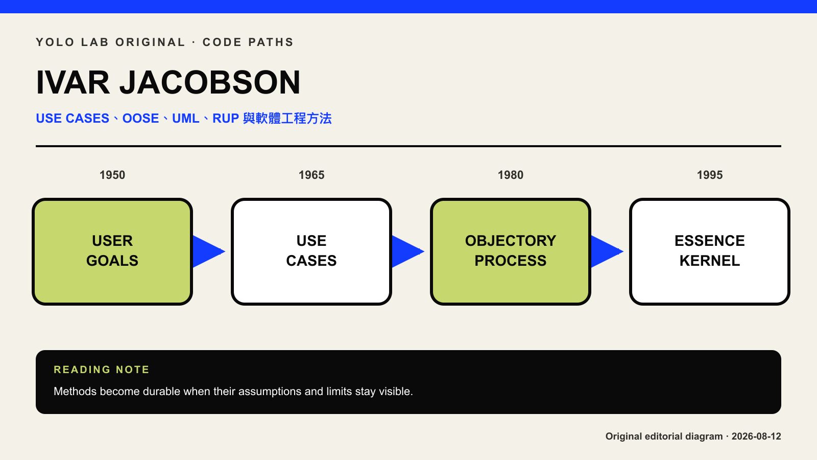 Ivar Jacobson Use Cases OOSE UML RUP 軟體流程與使用者目標意象