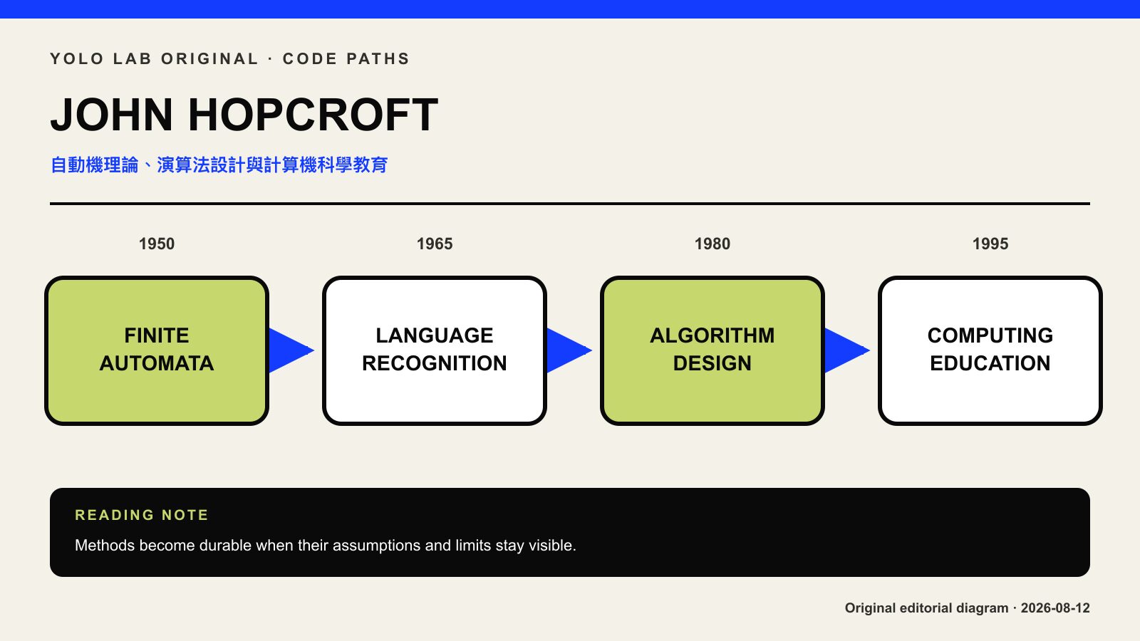 John Hopcroft 自動機、演算法與計算機科學教育意象