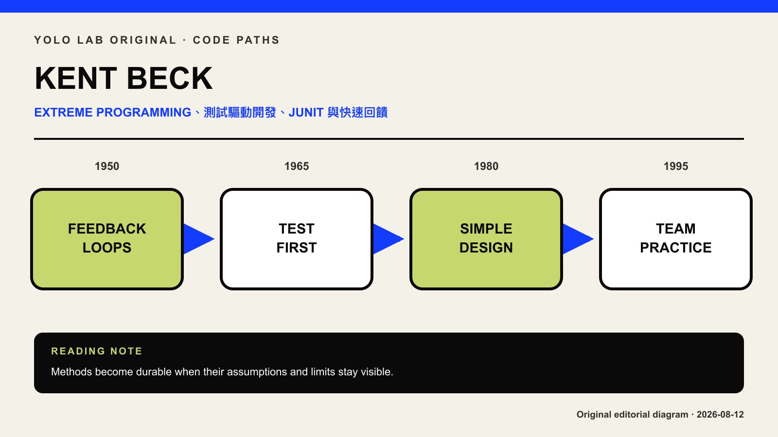 Kent Beck Extreme Programming、TDD、JUnit 與快速回饋軟體開發意象