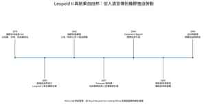 利奧波德二世如何控制剛果自由邦？橡膠強迫勞動、特許公司與殖民宣傳