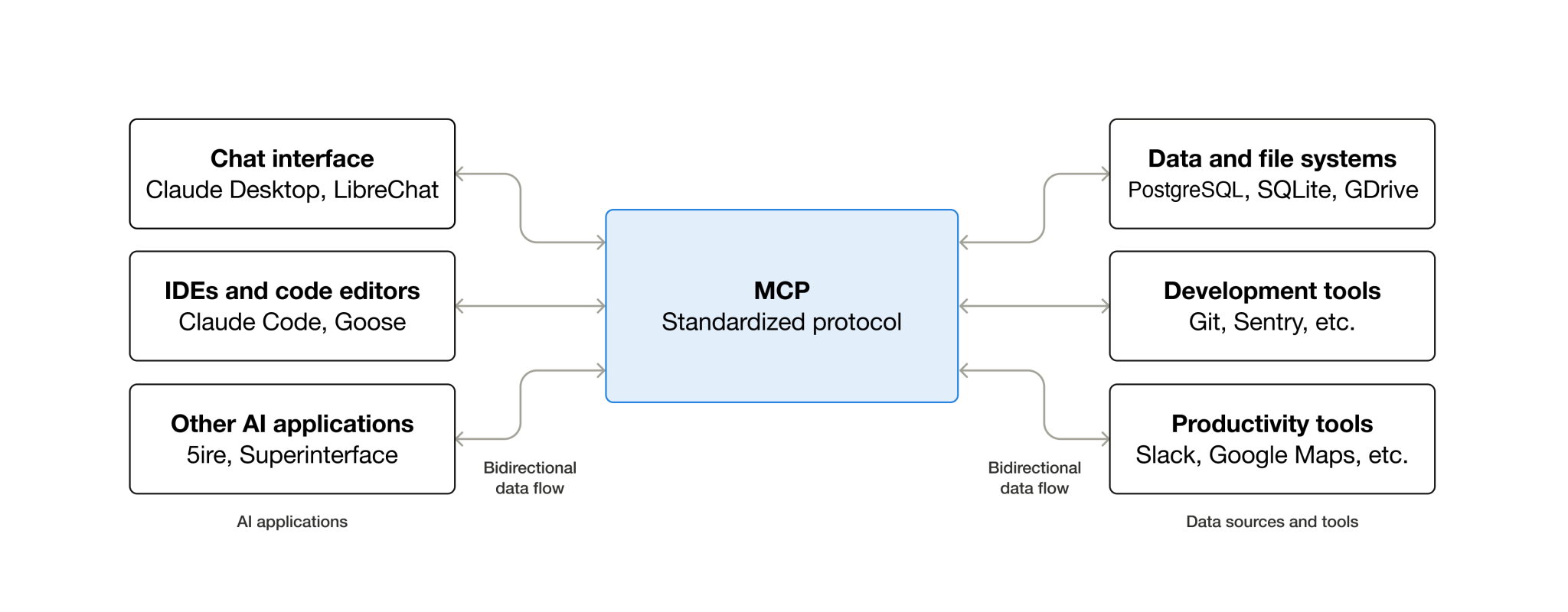 MCP 連接 AI 應用、資料來源與工具的官方架構圖