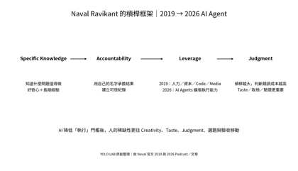 Naval Ravikant 的槓桿理論如何進入 AI Agent 時代？Specific Knowledge、Code與Judgment