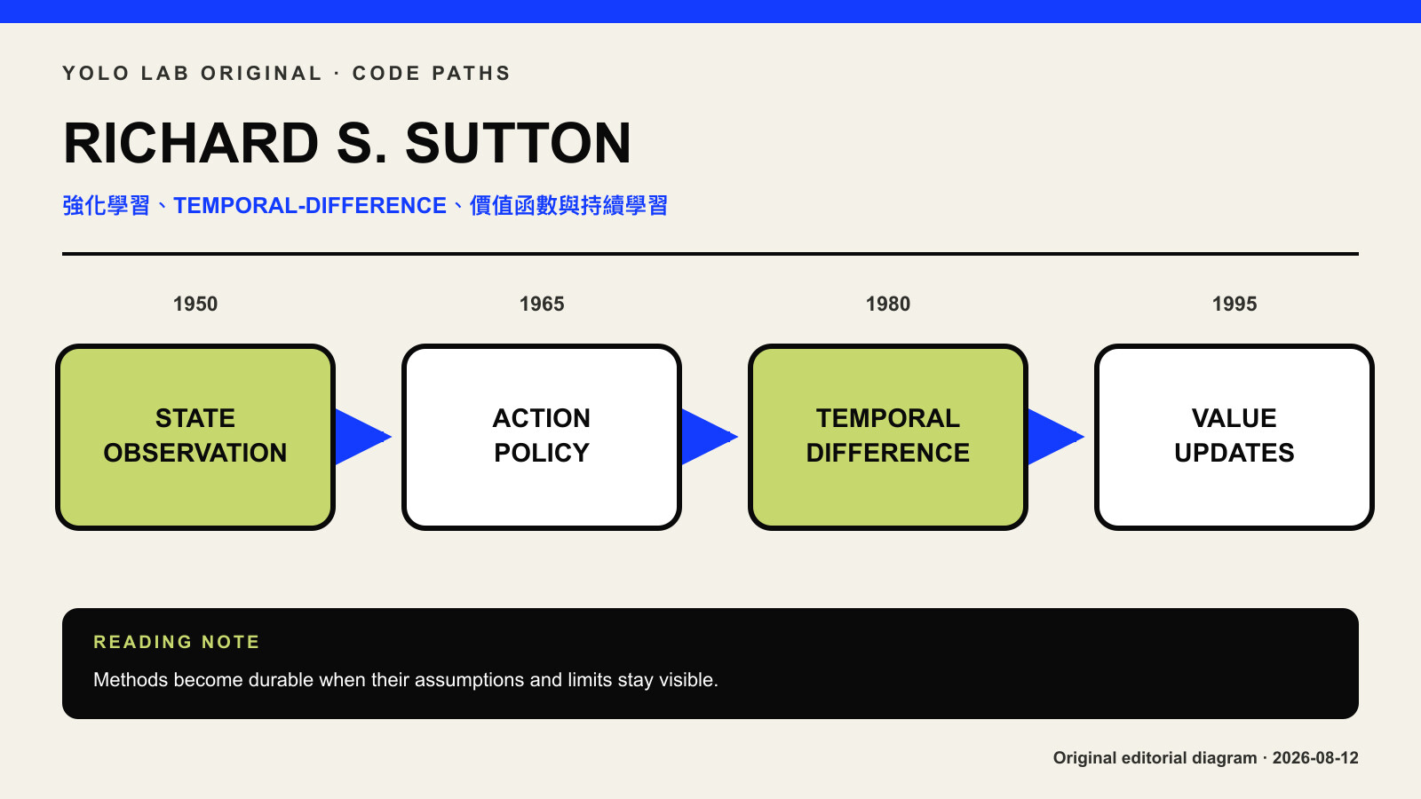 Richard Sutton 是誰？強化學習、Temporal-Difference 與持續學習