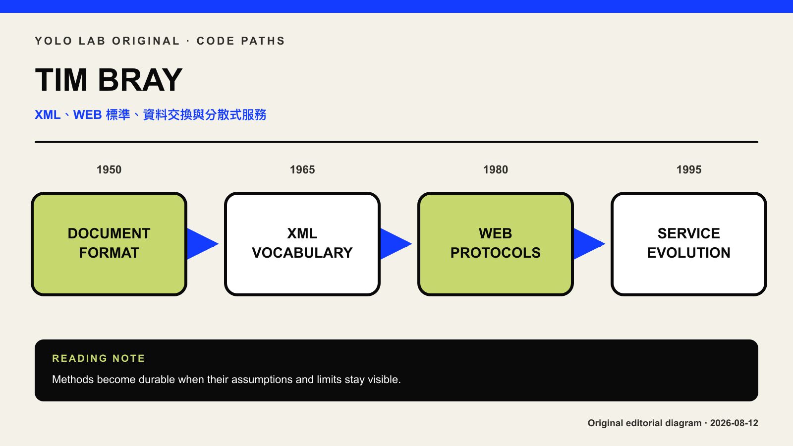 Tim Bray XML、Web 標準與分散式資料交換意象