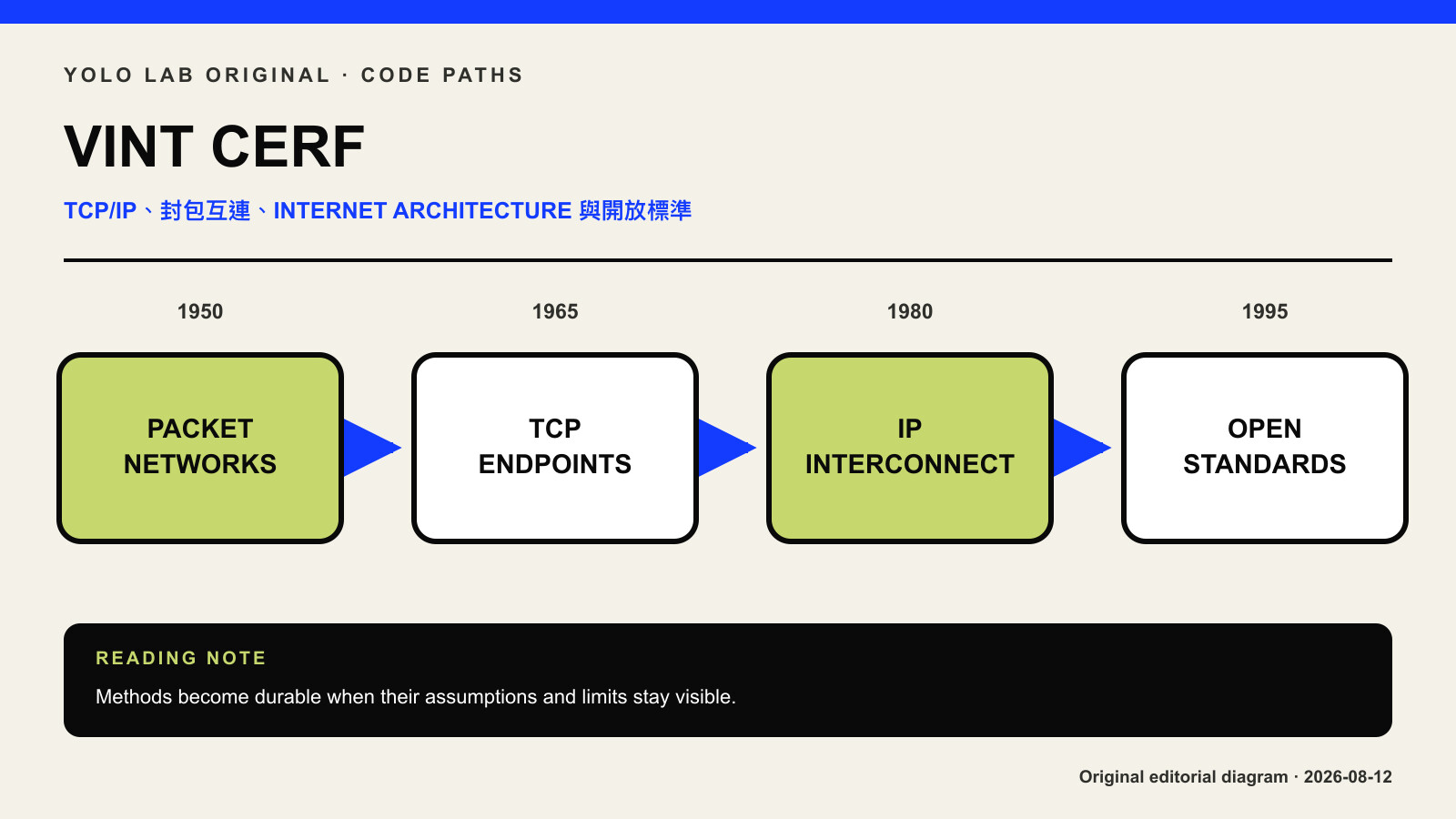 Vint Cerf 如何讓不同網路彼此互通？TCP/IP、Internet architecture 與開放標準